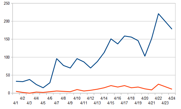 Daily death counts for Mass. and Boston