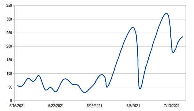 Chart showing recent rise in Covid-19 cases in Massachusetts