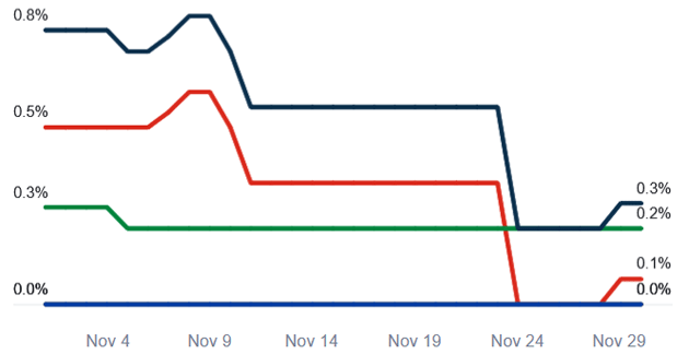 MBTA chart showing the percentage of subway tracks with slow zones over the past month